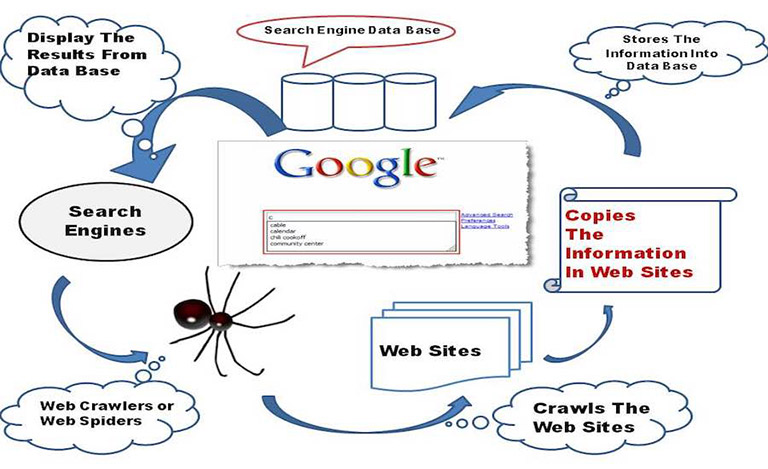 Cách hoạt động của Google Tìm kiếm