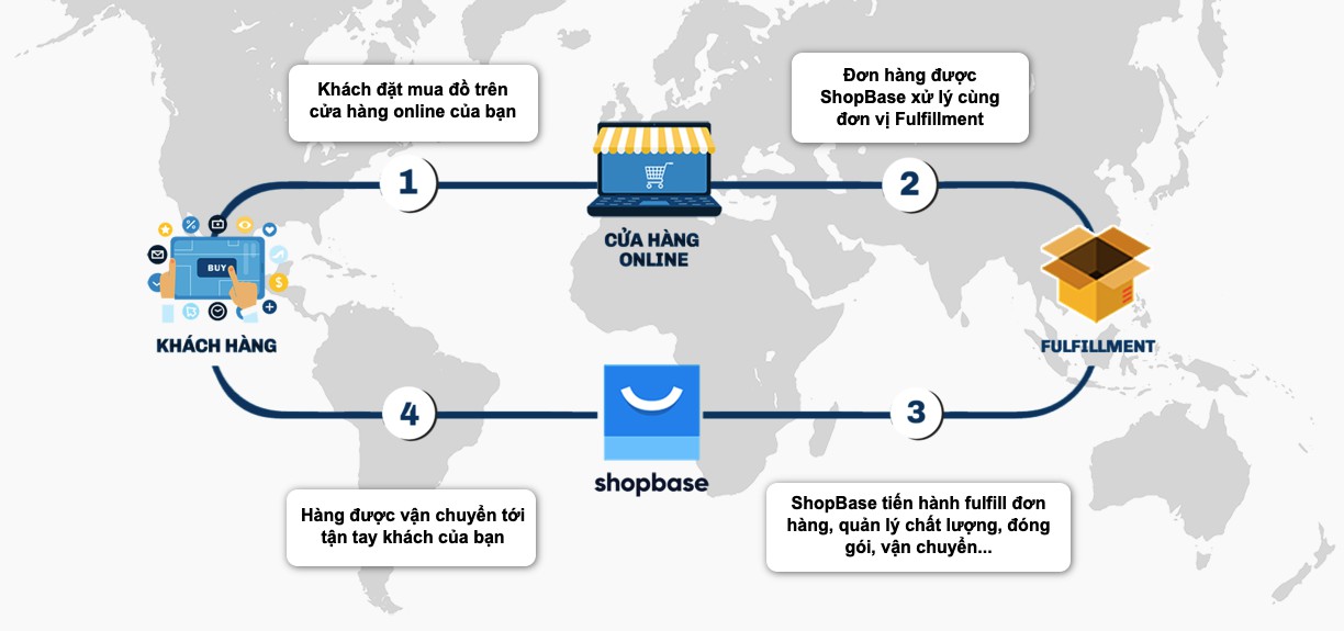 Tóm tắt quy trình thực hiện đơn hàng dropshipping trên nền tảng ShopBase.